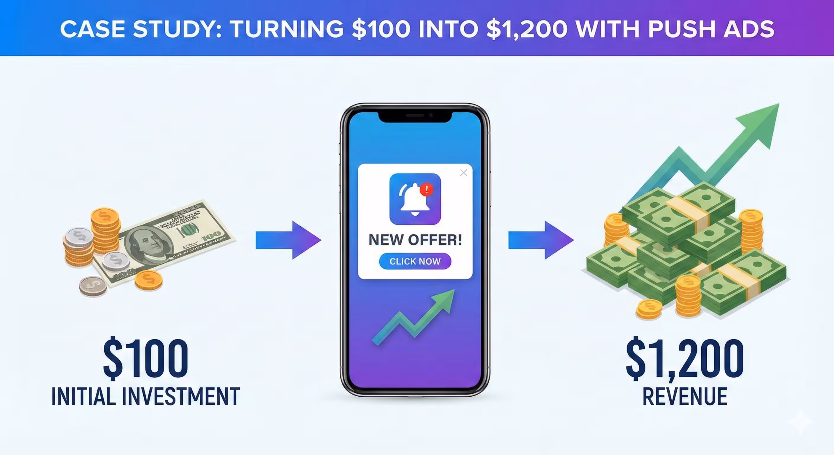 Case Study: Turning $100 into $1,200 with Push Ads (The Blueprint)